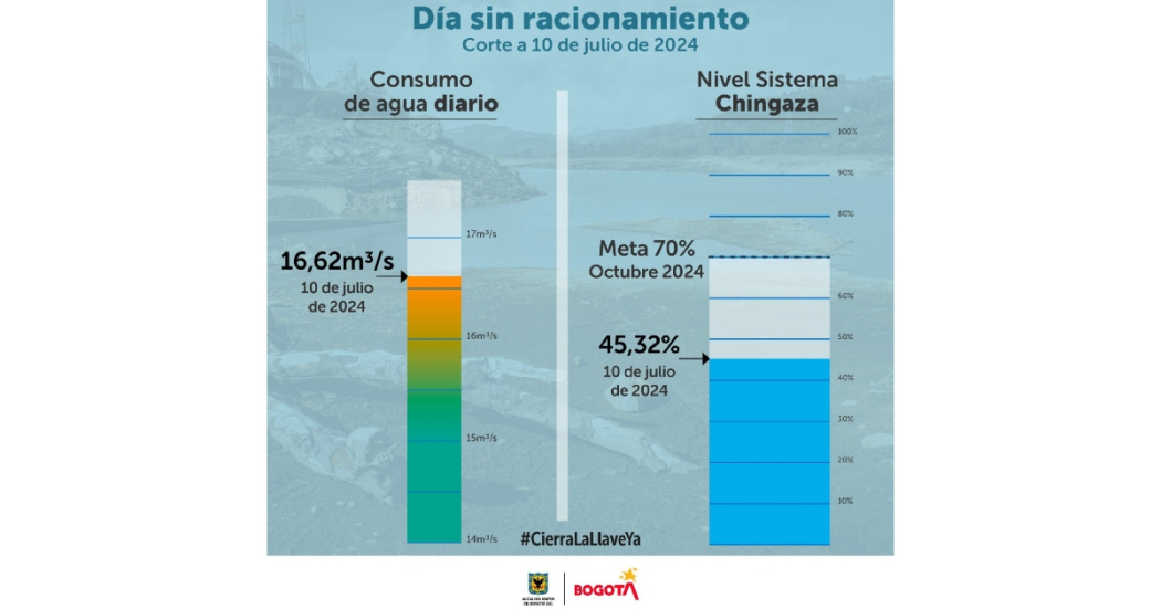 Racionamiento de agua en Bogotá consumo de agua del 10 de julio 2024 