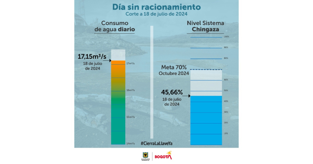 Racionamiento de agua consumo en Bogotá del jueves 18 de julio 