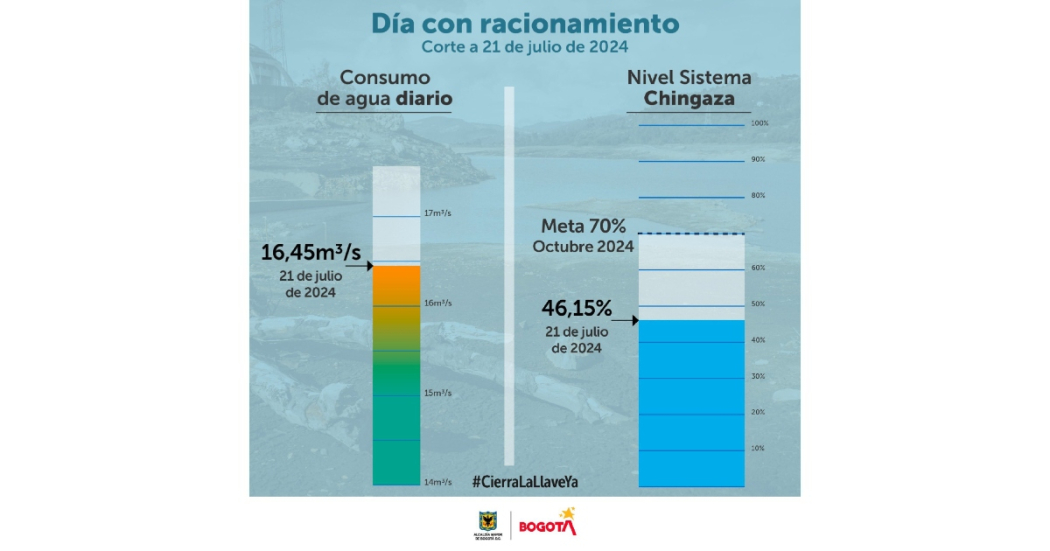 Racionamiento de agua consumo del turno del domingo 21 de julio 