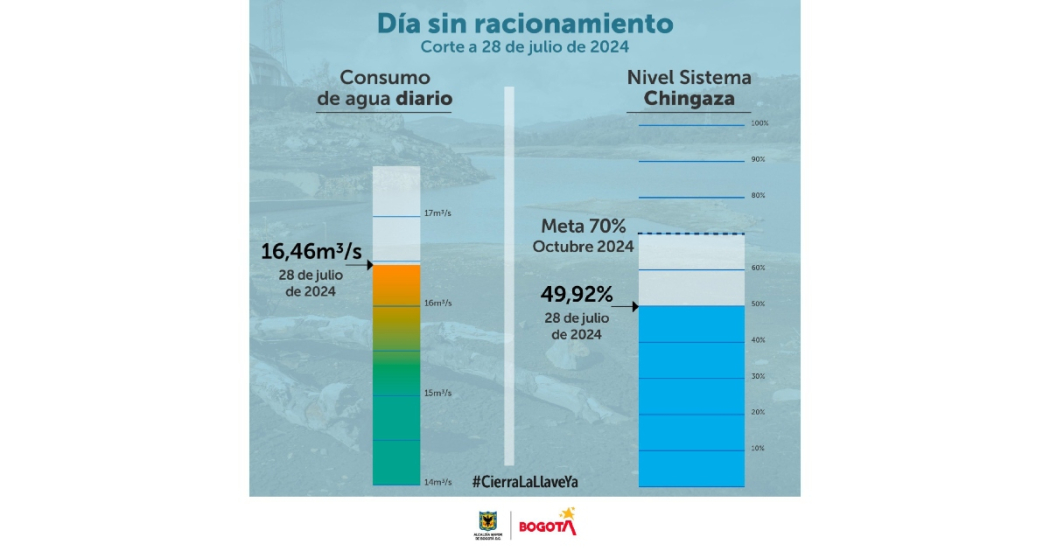 Racionamiento de agua en Bogotá domingo 28 de julio consumo y embalses