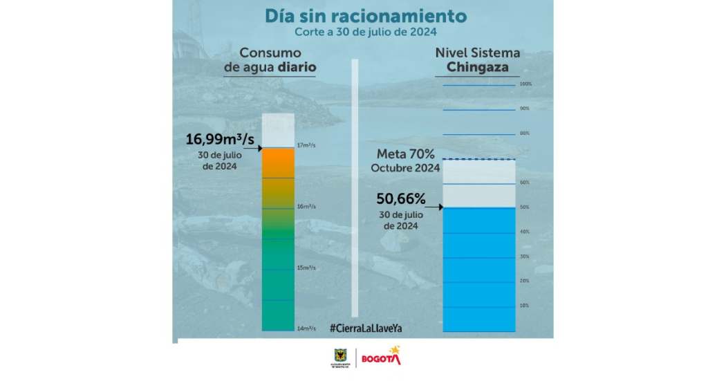 Racionamiento de agua consumo del turno del martes 30 de julio