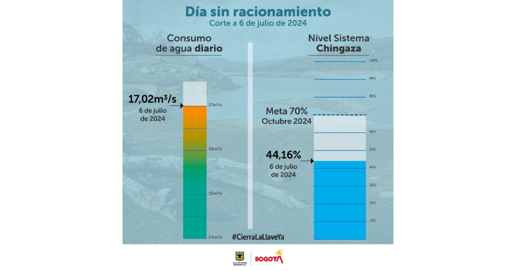 Racionamiento de agua consumo del sábado 6 de julio en Bogotá 2024