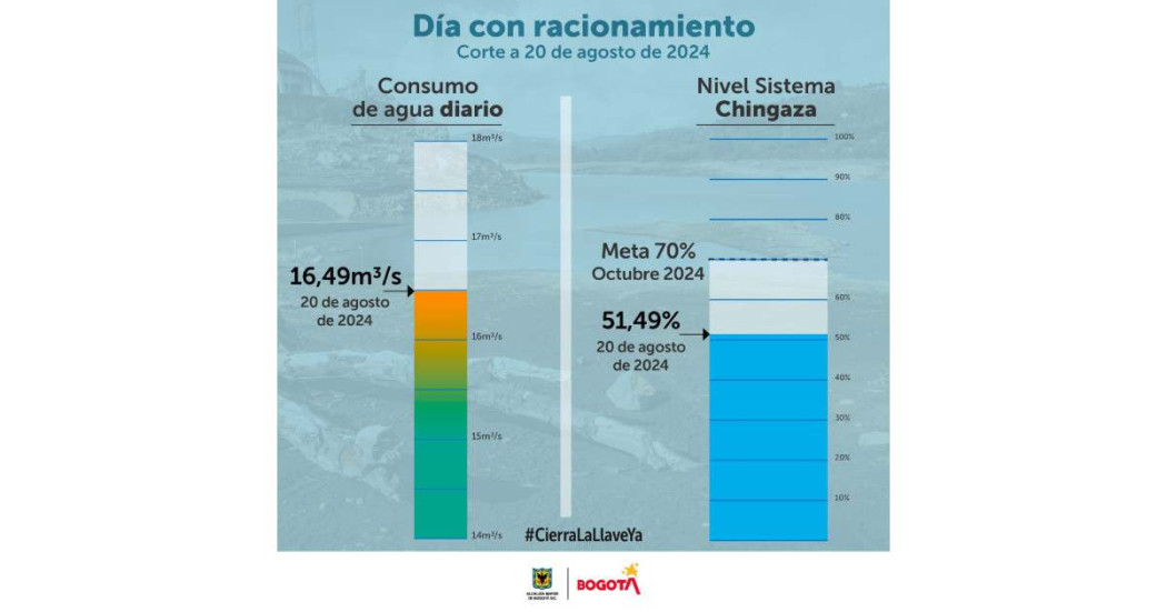 Racionamiento de agua en Bogotá martes 20 de agosto consumo y embalses