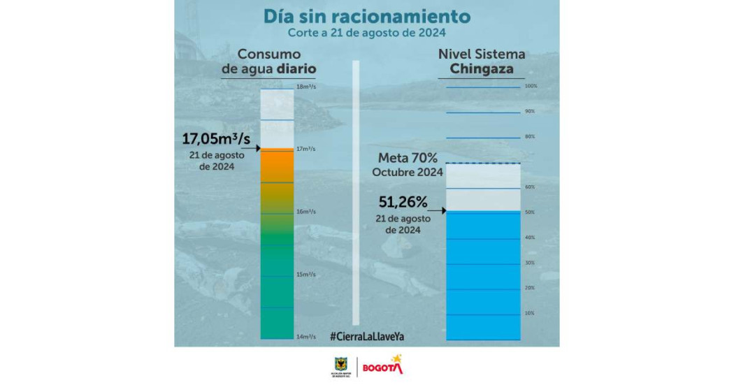 Racionamiento de agua en Bogotá miércoles 21 de agosto datos consumo 