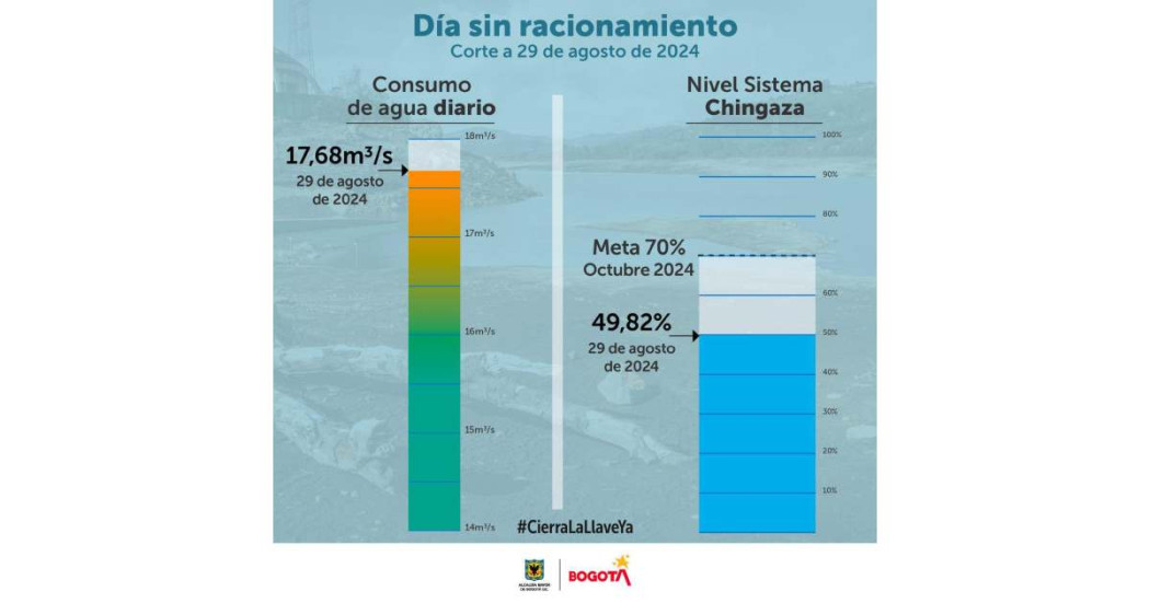 Racionamiento de agua en Bogotá consumo del jueves 29 de agosto 2024