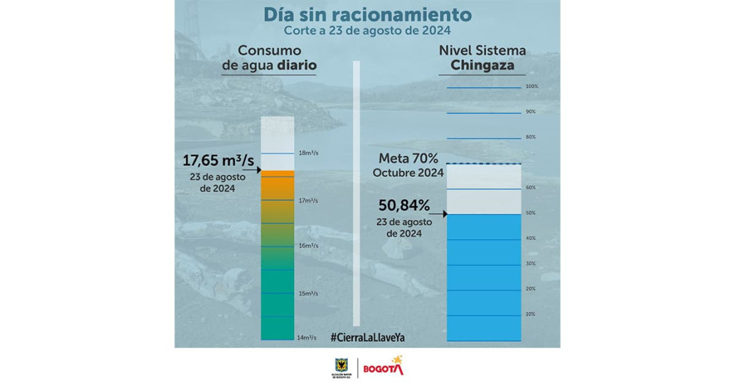 Conoce los datos del consumo de agua en Bogotá del viernes 23 de agosto