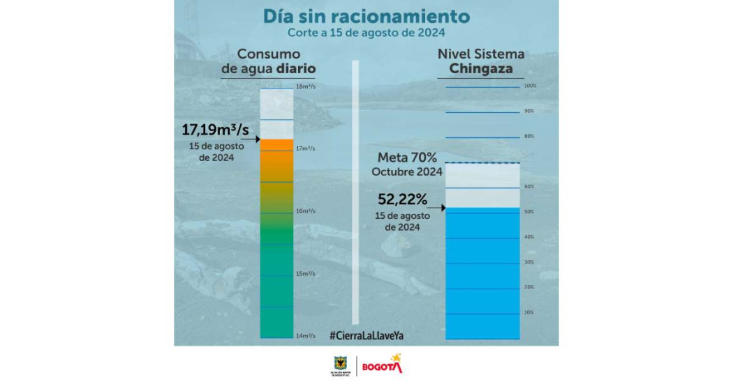 Racionamiento de agua en Bogotá jueves 15 de agosto consumo y embalses