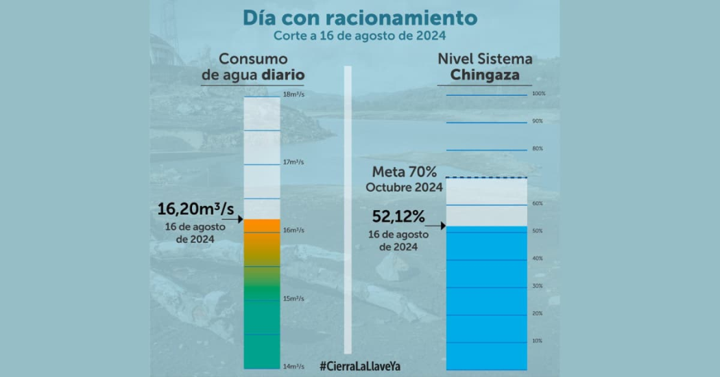 Datos del consumo de agua en Bogotá del viernes 16 de agosto 2024