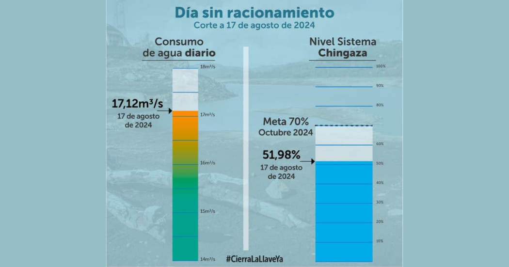 Datos de consumo de agua en Bogotá sábado 17 de agosto de 2024 