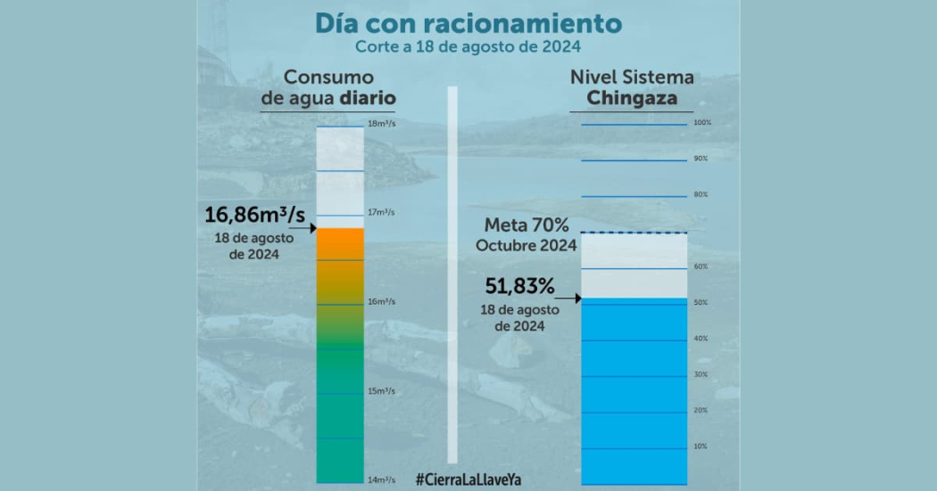 Balance del consumo de agua en Bogotá durante el 18 de agosto 2024