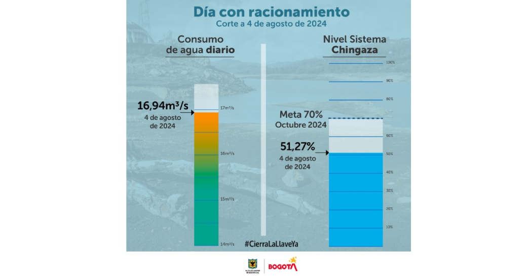 Racionamiento de agua en Bogotá domingo 4 de agosto consumo y embalses