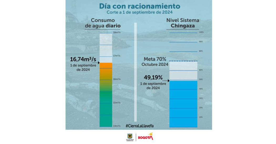 Racionamiento de agua en Bogotá domingo 1 de septiembre datos consumo