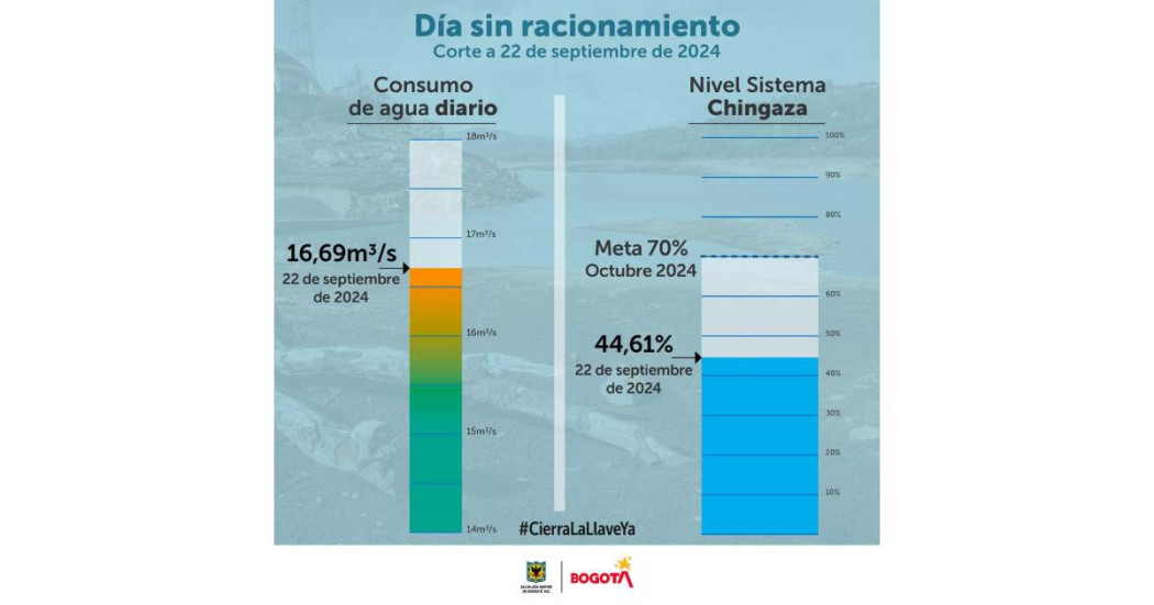 Racionamiento de agua en Bogotá consumo del 22 de septiembre 2024 