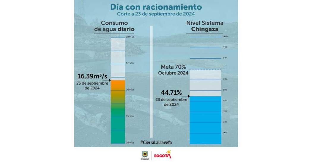 Racionamiento de agua en Bogotá consumo del 23 de septiembre 2024 