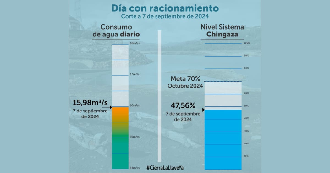 Balance del consumo de agua en Bogotá durante el 7 de septiembre 