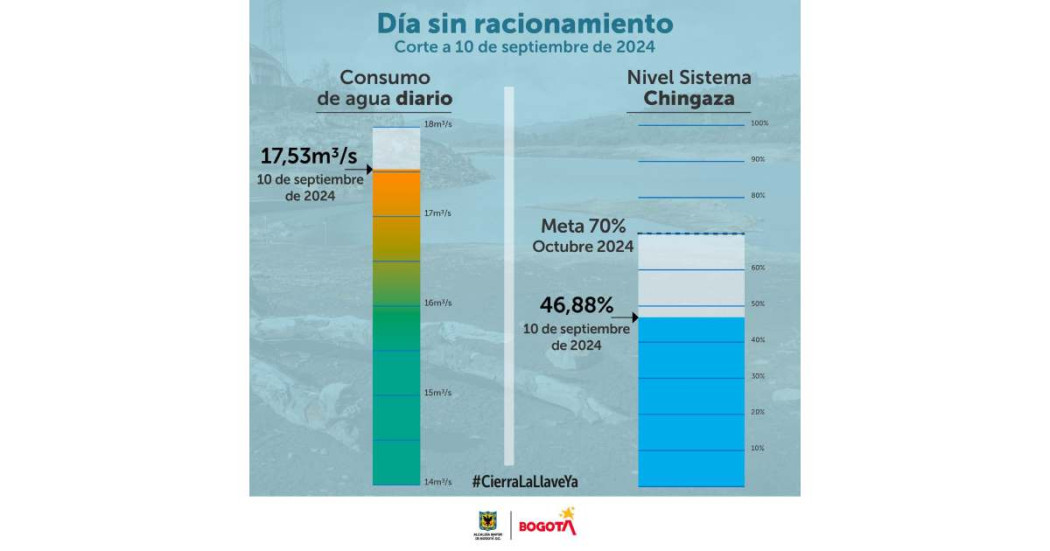 Racionamiento de agua en Bogotá para el martes 10 de septiembre 2024