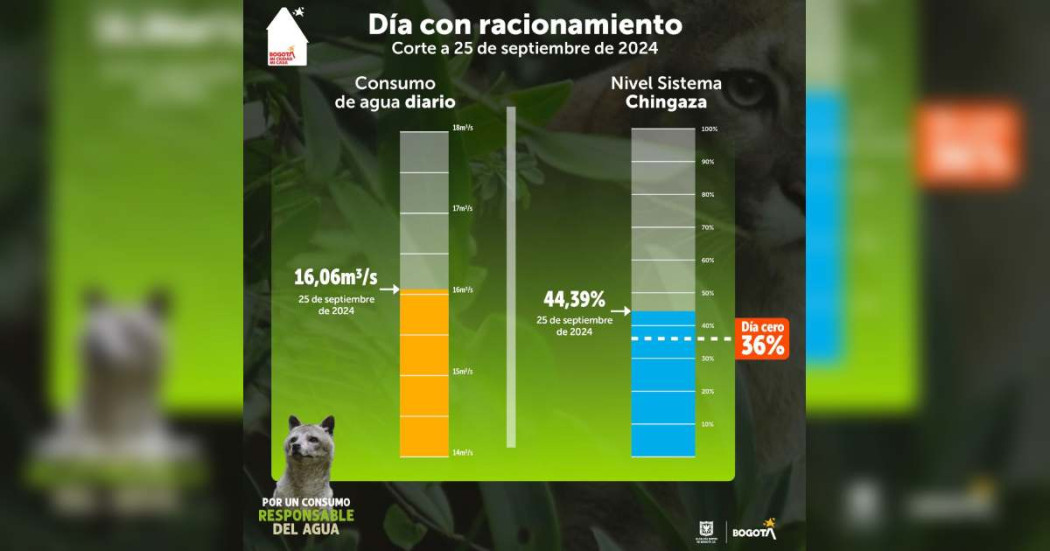 Racionamiento de agua en Bogotá consumo del 25 de septiembre 2024 