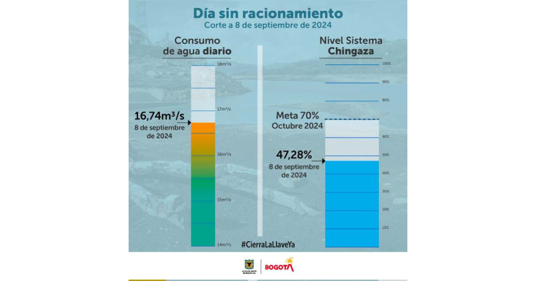 Racionamiento de agua en Bogotá consumo del domingo 8 de septiembre