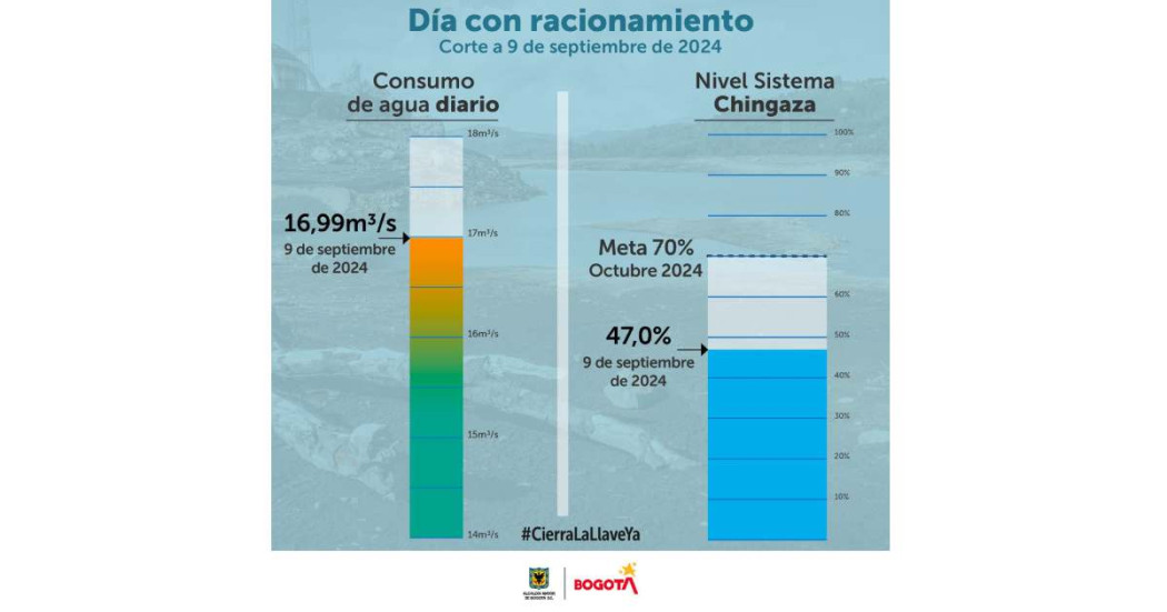 Racionamiento de agua en Bogotá consumo del lunes 9 de septiembre 