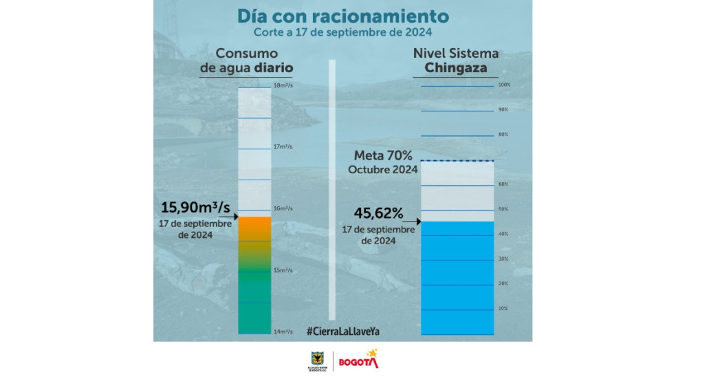 Racionamiento de agua consumo del turno del martes 18 de septiembre