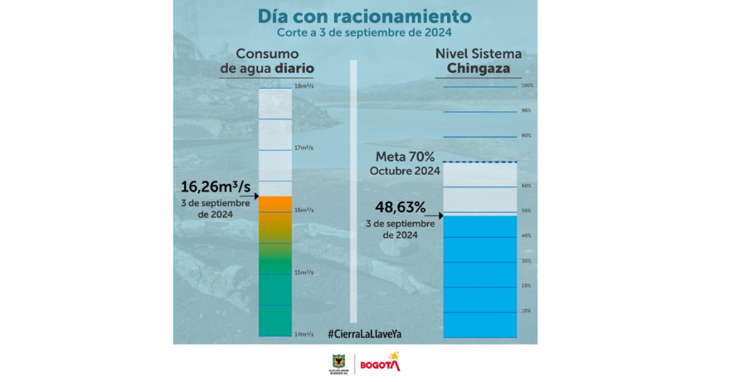 Racionamiento de agua consumo del turno del martes 3 de septiembre