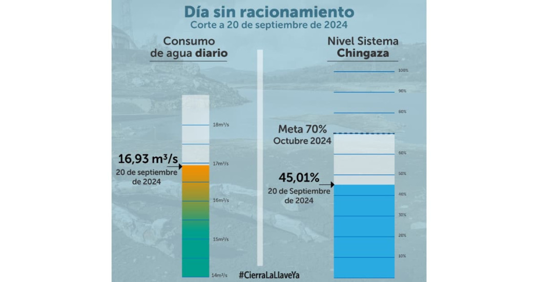 Racionamiento de agua en Bogotá 20 de septiembre 2024 datos consumo