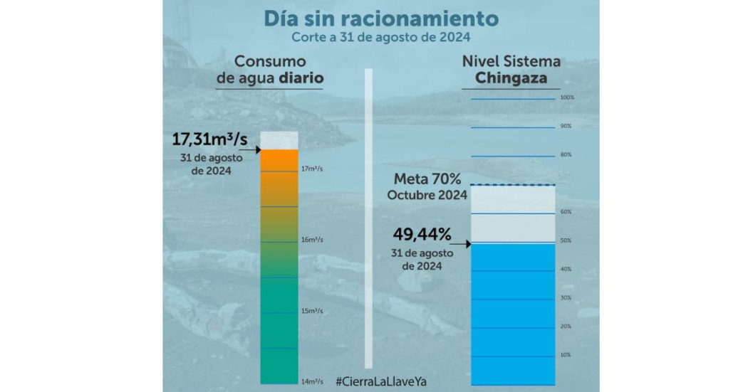 Racionamiento de agua en Bogotá sábado 31 de agosto datos consumo