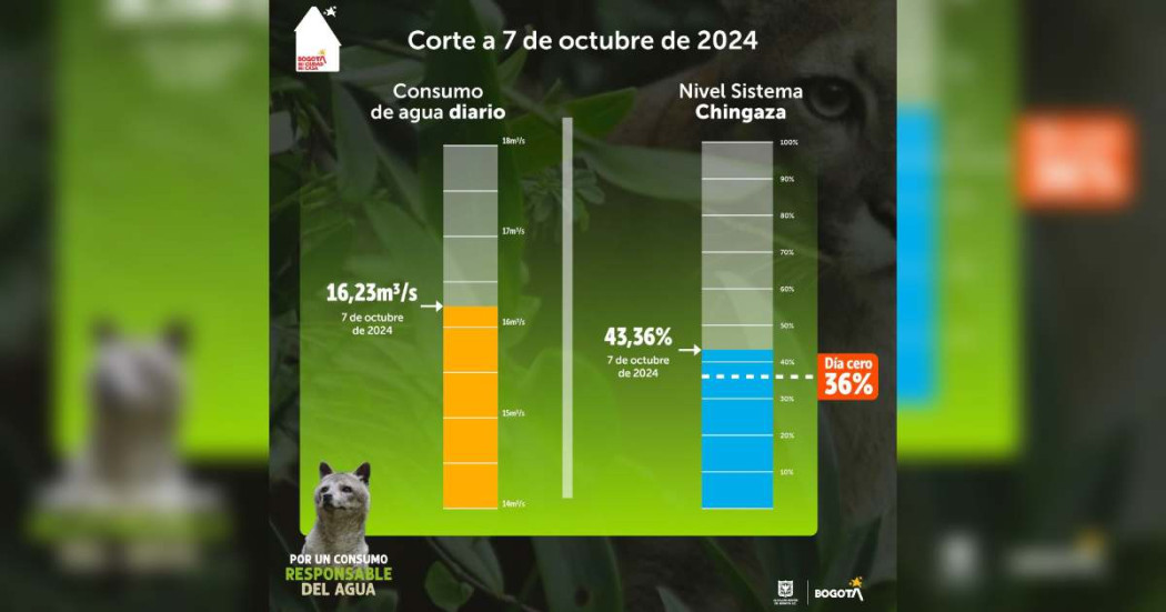 Racionamiento de agua en Bogotá 7 de octubre consumo y nivel embalses