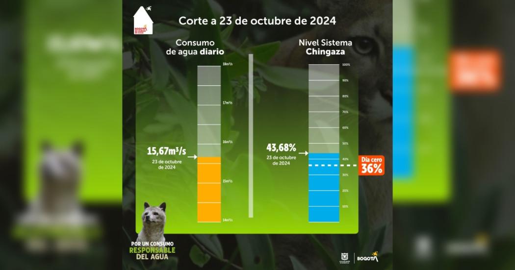 Racionamiento de agua en Bogotá miércoles 23 de octubre consumo y más 