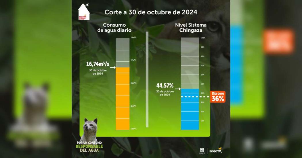 Racionamiento de agua Bogotá miércoles 30 de octubre consumo y embalse