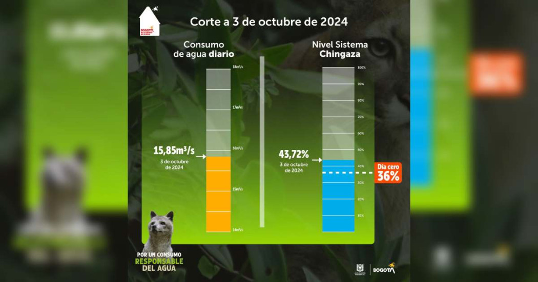 Racionamiento de agua en Bogotá 3 de octubre consumo y nivel embalses