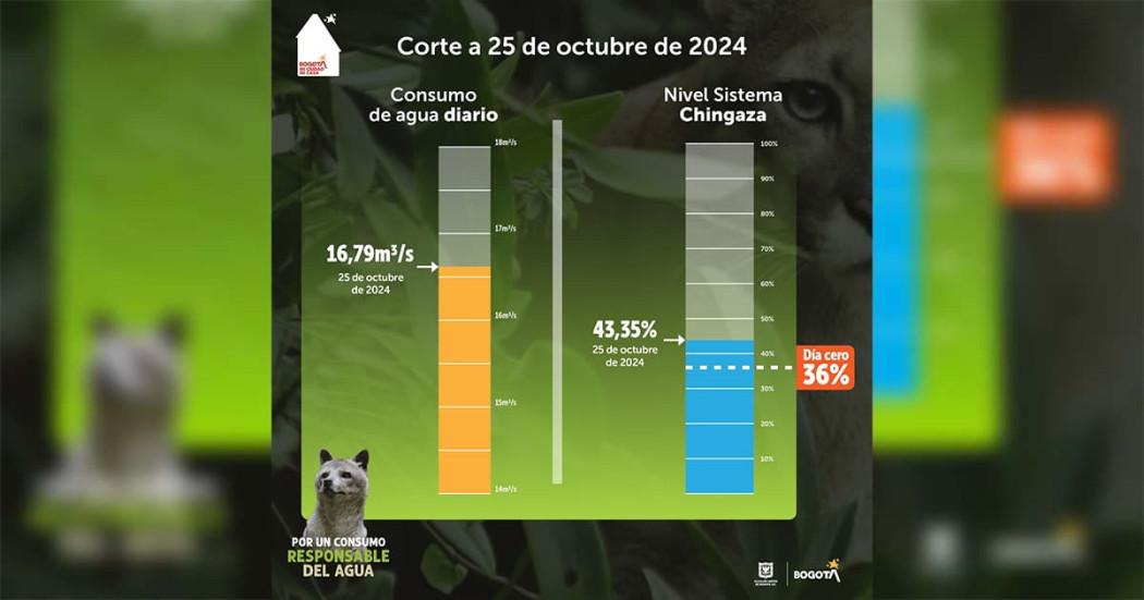 Datos del consumo de agua del turno de racionamiento en Bogotá del 25 de octubre