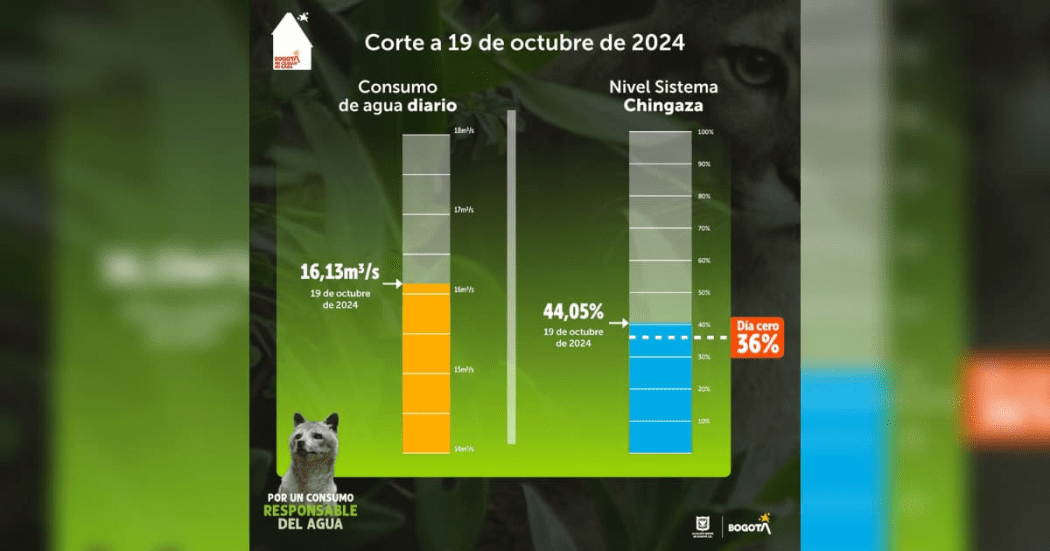 Balance del consumo de agua en Bogotá durante el 19 de octubre 2024