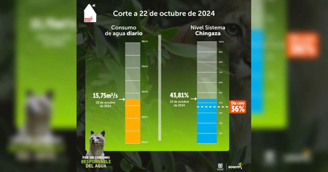 Racionamiento de agua en Bogotá martes 22 de octubre consumo y más 