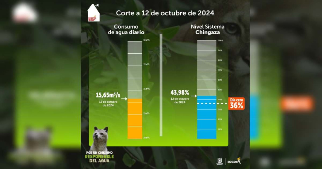 Racionamiento de agua en Bogotá 12 de octubre datos consumo y embalses