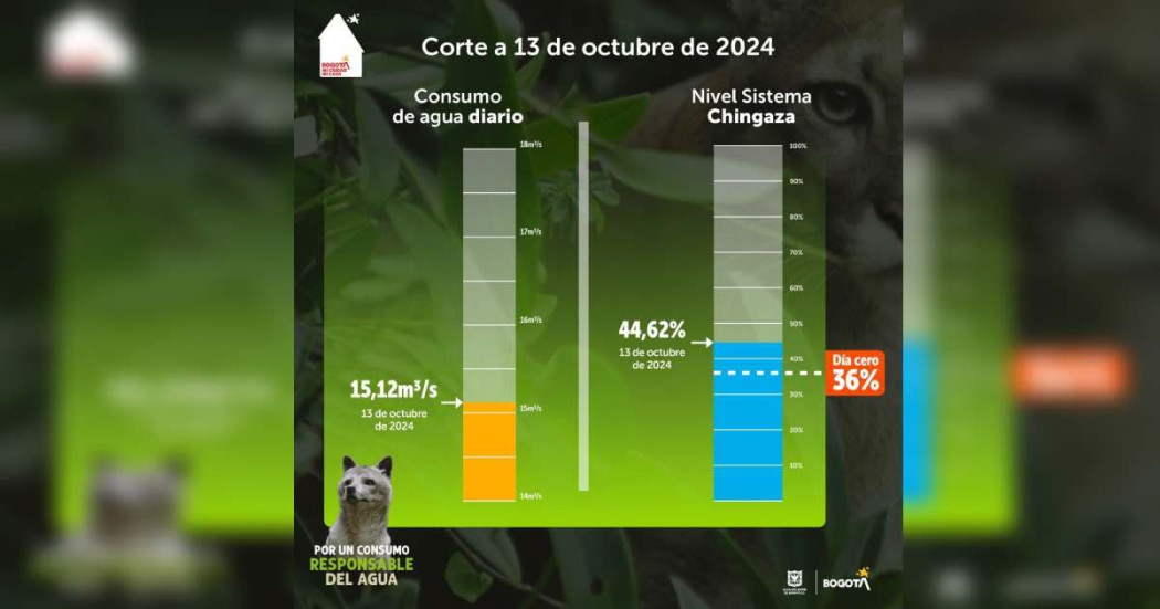 Racionamiento de agua en Bogotá sábado 13 de octubre consumo y embalse