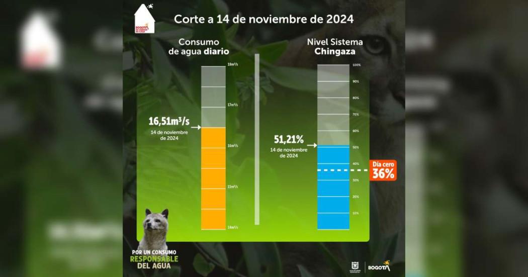 Racionamiento de agua en Bogotá consumo del jueves 14 de noviembre 