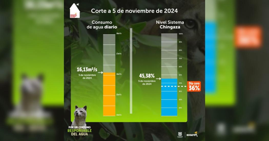 Racionamiento de agua consumo del turno del martes 5 de noviembre 2024