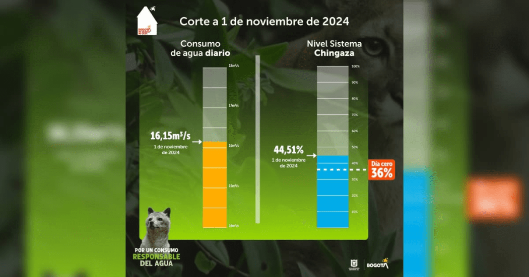 Balance del consumo de agua en Bogotá del 1 de noviembre de 2024