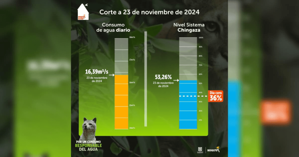 Consumo de agua en Bogotá balance sábado 23 de noviembre de 2024 