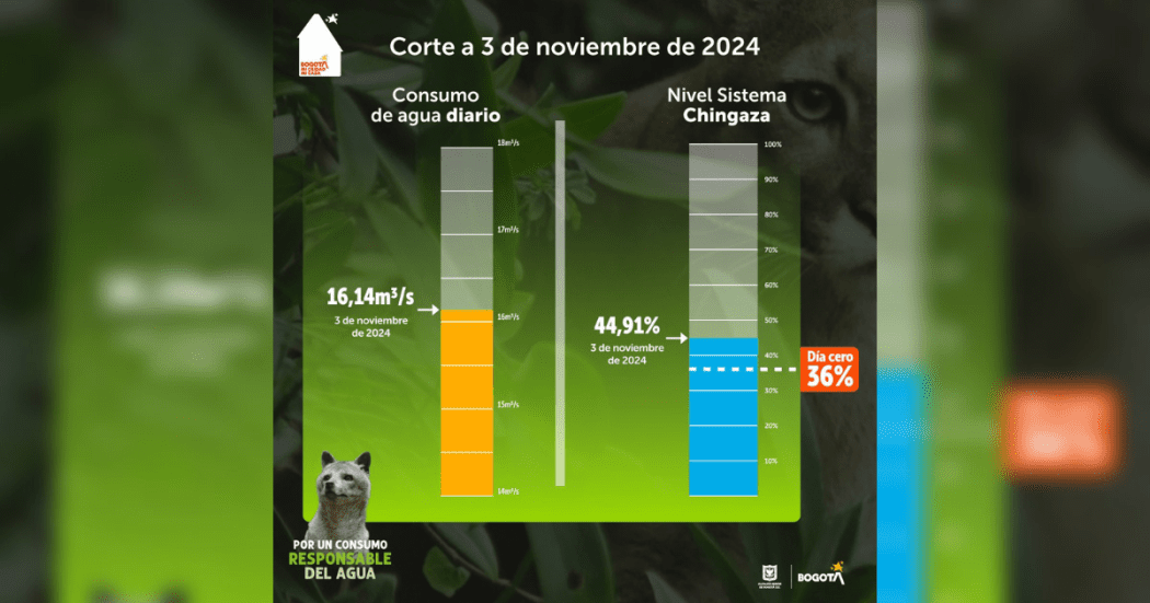 Balance del consumo de agua en Bogotá durante el 3 de noviembre 2024