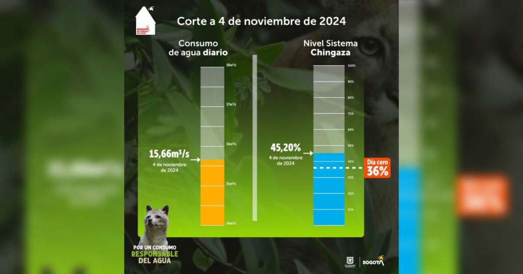 Racionamiento de agua Bogotá lunes 4 de noviembre consumo y embalse