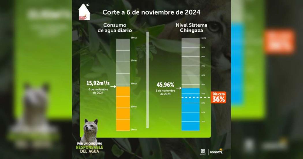 Racionamiento de agua consumo del turno del miércoles 6 de noviembre