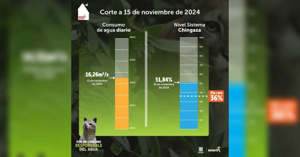 Racionamiento de agua Bogotá nivel embalses tras lluvias 16 noviembre