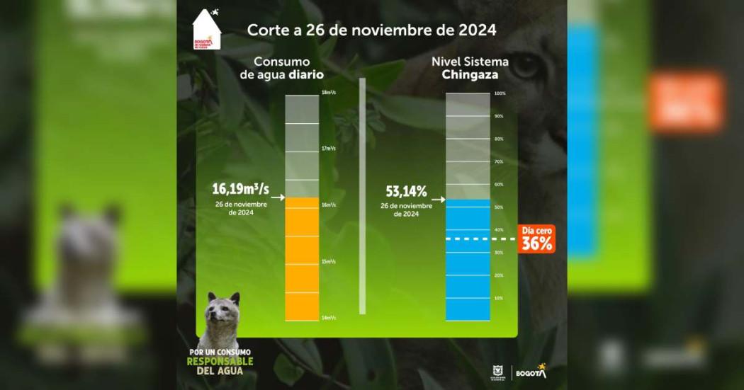 Racionamiento de agua en Bogotá martes 26 noviembre consumo y embalse