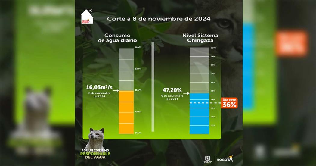 Se mantuvo el consumo del agua durante el racionamiento del 8 de noviembre