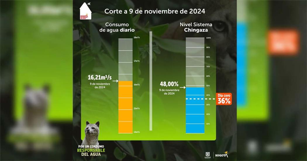 ¡Ojo! Subió el consumo de agua durante el racionamiento del 9 de noviembre