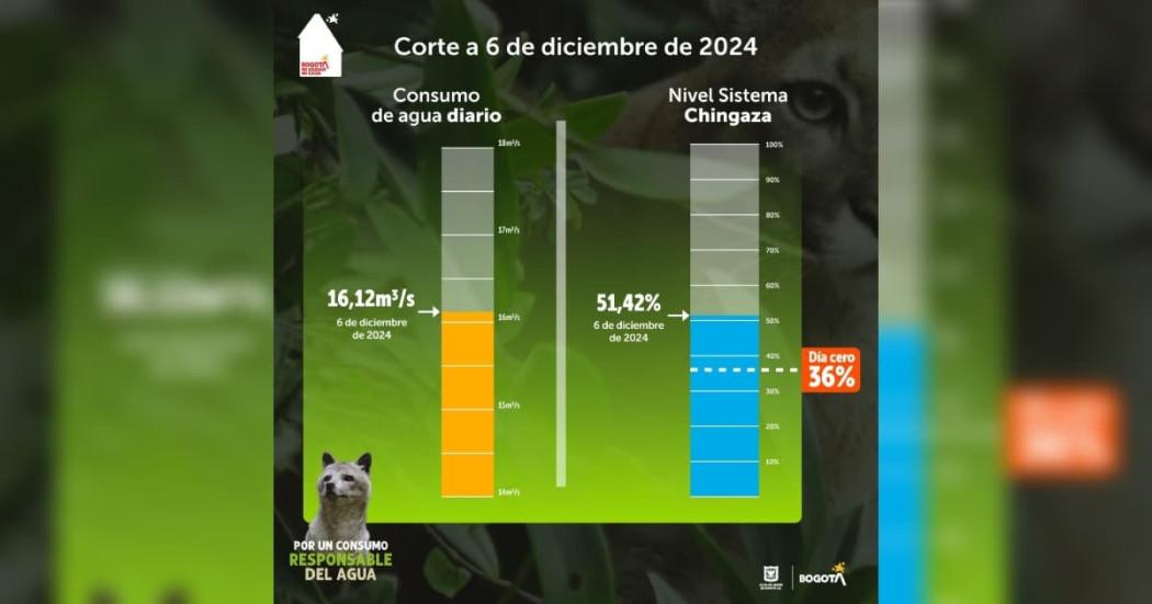 Niveles de embalses por racionamiento de agua en Bogotá 7 de diciembre