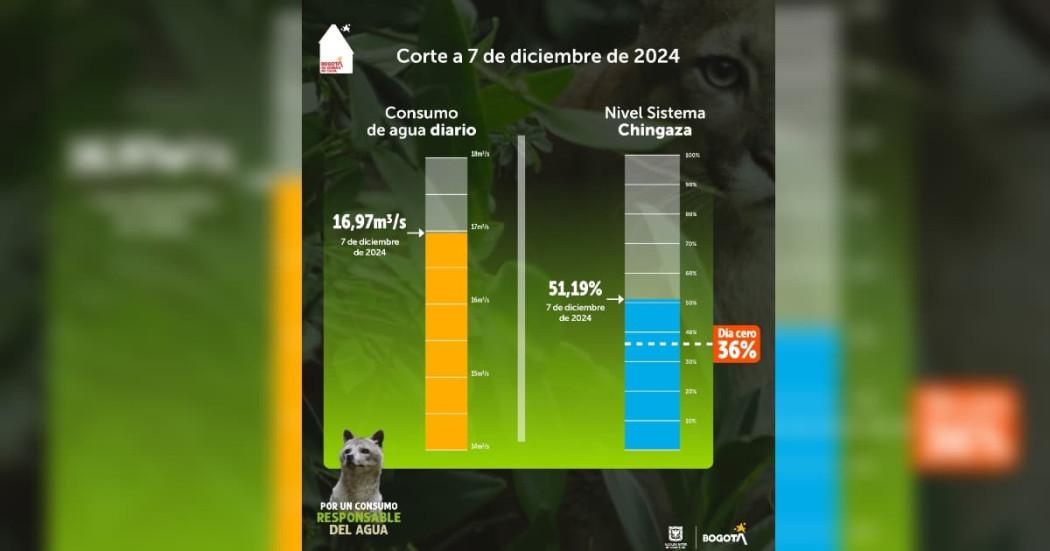 Niveles de embalses por racionamiento de agua en Bogotá 8 de diciembre