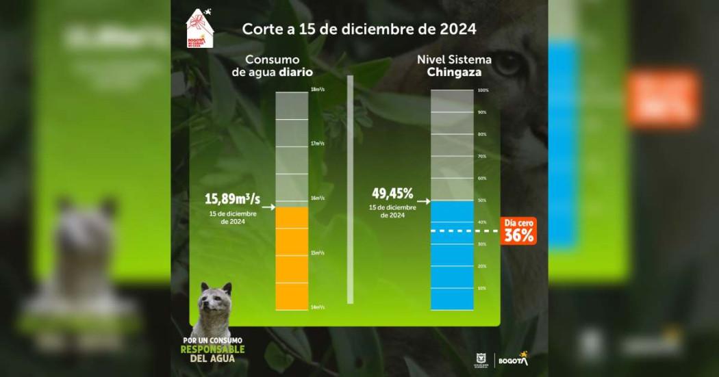 Niveles embalses por racionamiento de agua en Bogotá 15 de diciembre